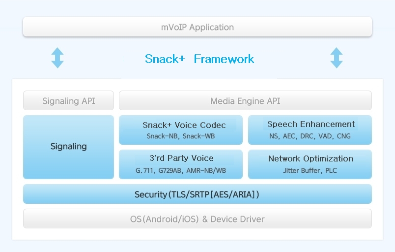 Framework of Snack Mobile VoIP